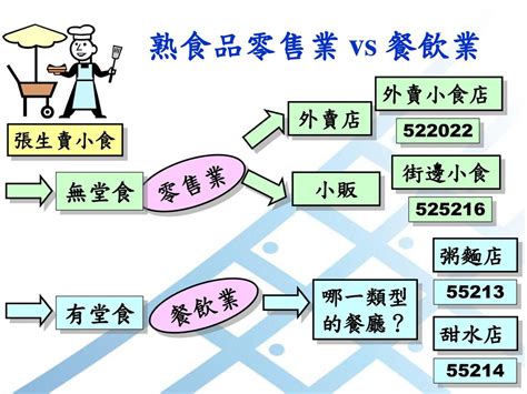 餐飲業是屬於哪一種行業|行業統計分類